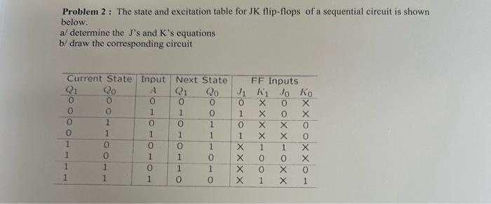 Problem 2 : The state and excitation table for JK flip-flops of a sequential circuit is shown below.
a/ determine the Js and