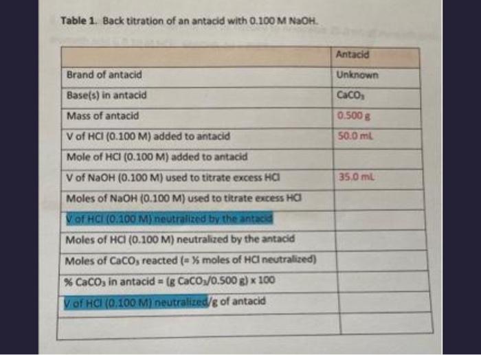 Solved Table 1. Back Titration Of An Antacid With | Chegg.com