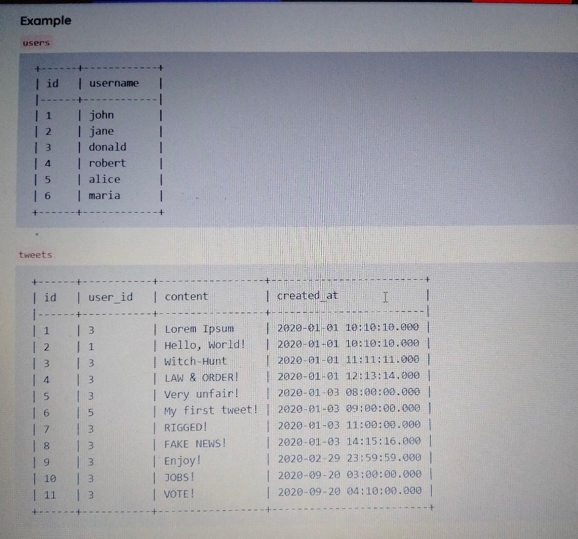 Solved Given tables users and tweets, find the most tweets | Chegg.com