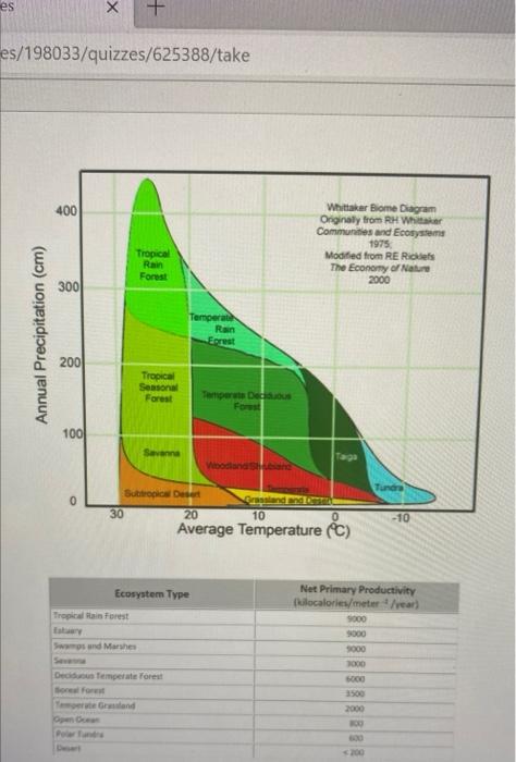 Solved Terrestrial Biomes Which Terrestrial Biome Is The | Chegg.com