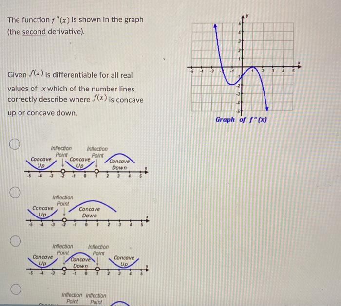Solved The function f "(x) is shown in the graph (the second | Chegg.com