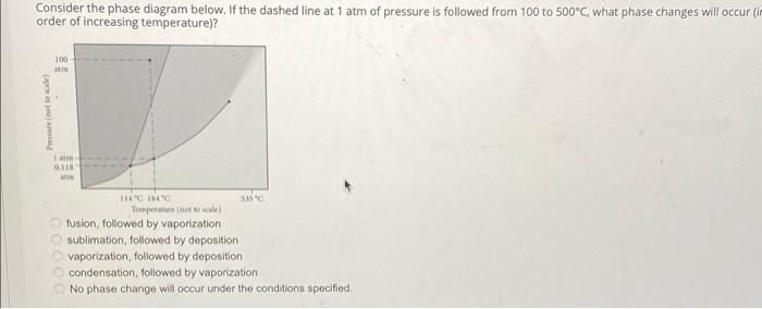 Solved Consider the phase diagram below. If the dashed line | Chegg.com