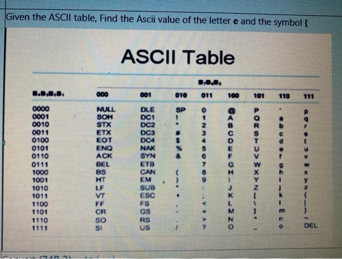 Solved Given The Ascii Table Find The Ascii Value Of The Chegg Com