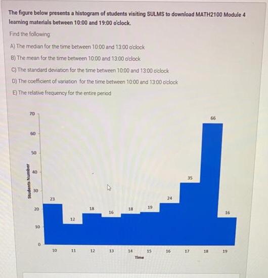Solved The figure below presents a histogram of students | Chegg.com