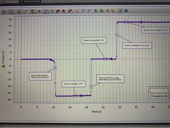 Solved This graph is part of a Faraday ice pail experiment.