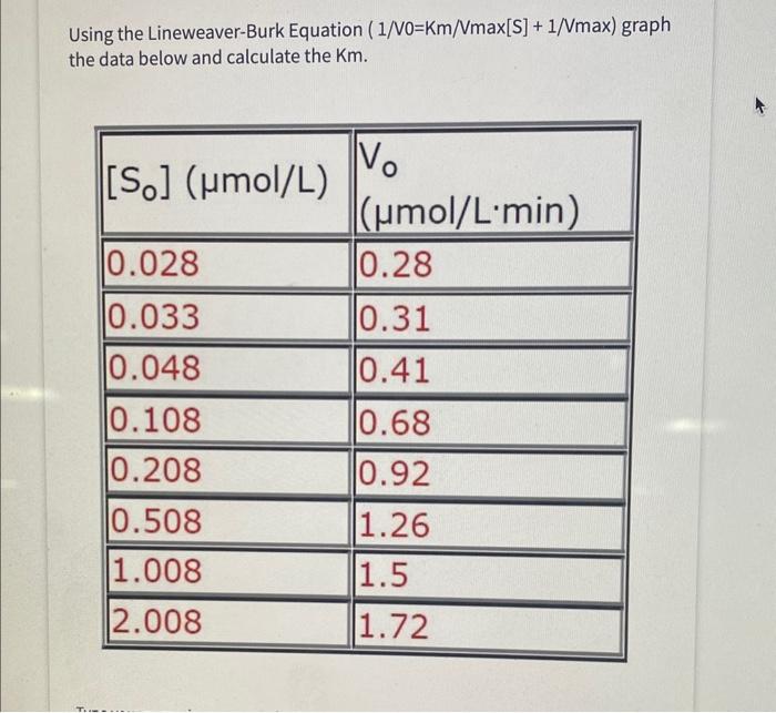 Using the Lineweaver-Burk Equation (1/V0 \( =\mathrm{Km} / \mathrm{Vmax}[\mathrm{S}]+1 / \mathrm{Vmax} \) ) graph the data be