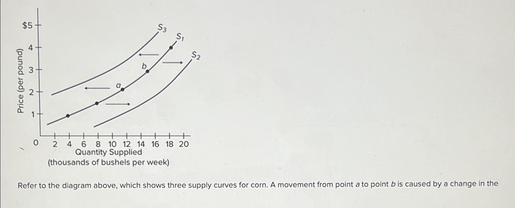 Solved Refer to the diagram above, which shows three supply | Chegg.com