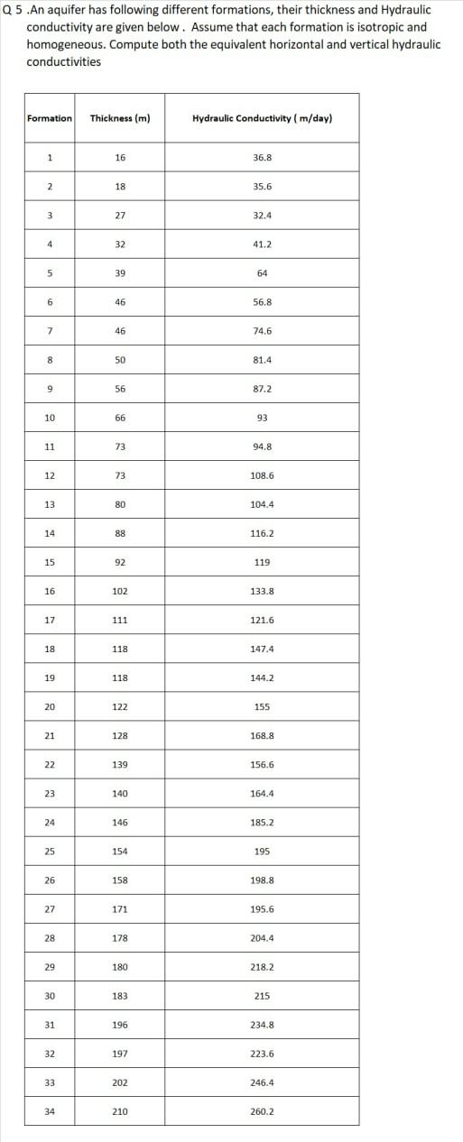 Solved Q 5. An aquifer has following different formations, | Chegg.com