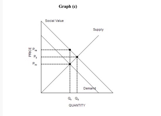 Solved Figure 10-4 Graph (a) Graph (b) Supply Social Cost | Chegg.com