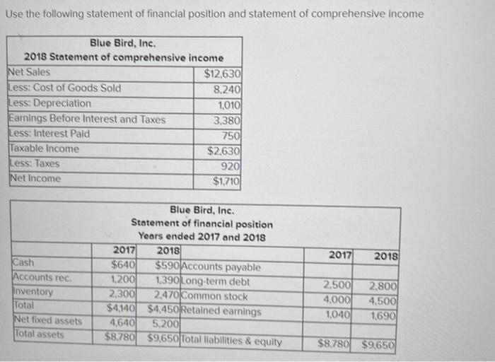 Solved Use The Following Statement Of Financial Position And 8346