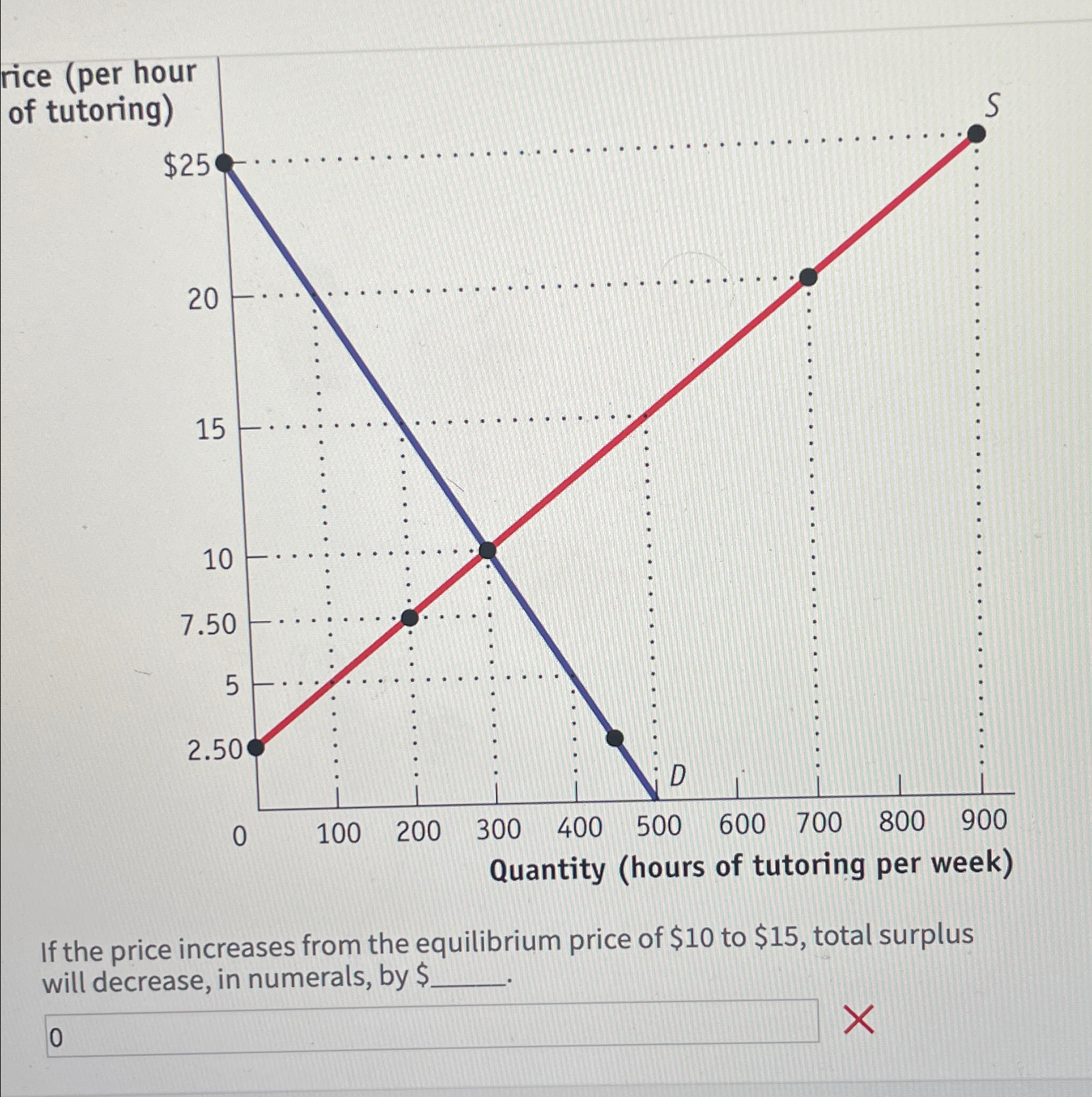 Solved If the price increases from the equilibrium price of | Chegg.com