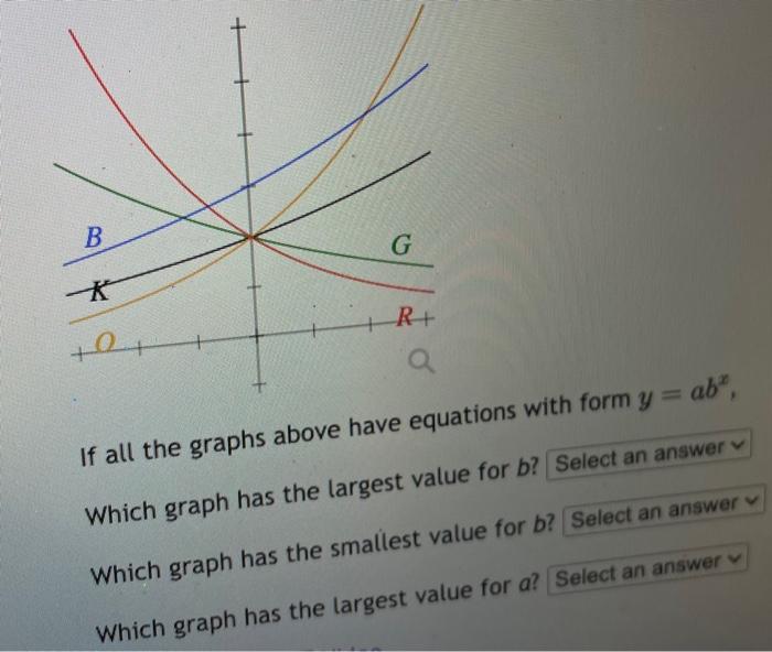 Solved If all the graphs above have equations with form | Chegg.com