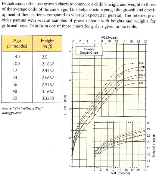 Solved: The average height of boys for various ages is given in