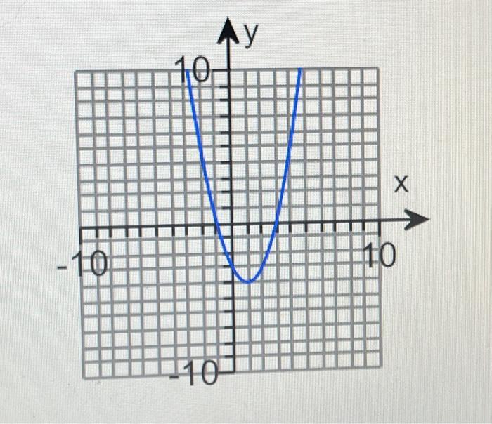 Solved The graph of a derivative \\( f^{\\prime} \\) is | Chegg.com