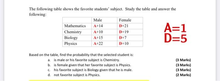Solved The following table shows the favorite students' | Chegg.com