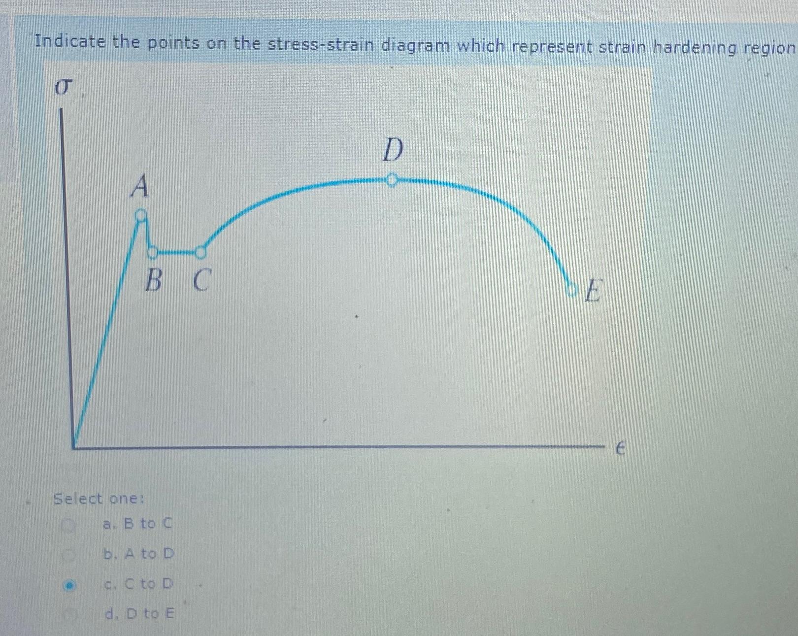 Solved Indicate the points on the stress-strain diagram | Chegg.com