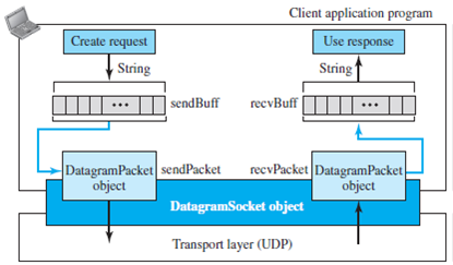 Solved: In Figure 25.16, what changes are needed if a client ne ...