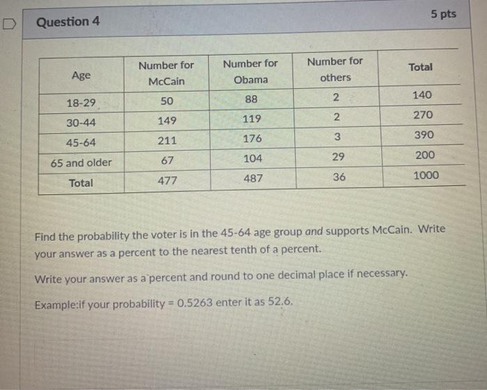 Solved Question 2 5 pts Age Number for McCain Number for | Chegg.com
