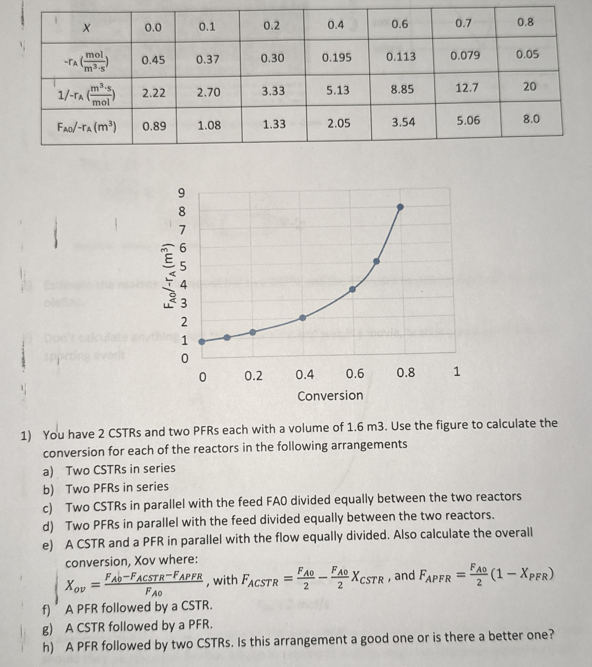You have 2 ﻿CSTRs and two PFRs each with a volume of | Chegg.com