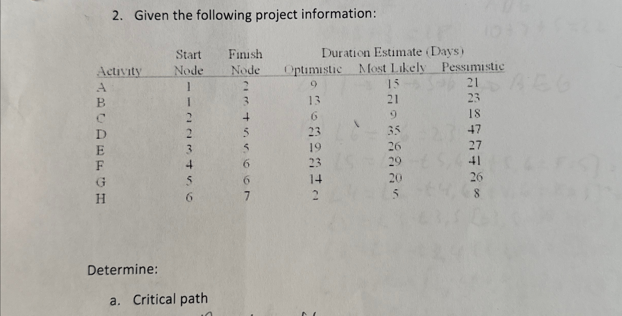Solved Given the following project | Chegg.com