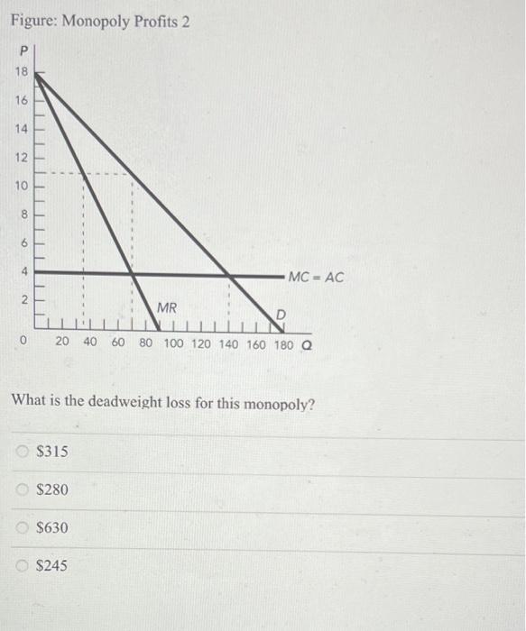 Figure: Monopoly Profits 2
What is the deadweight loss for this monopoly?
\( \$ 315 \)
\( \$ 280 \)
\( \$ 630 \)
\( \$ 245 \)