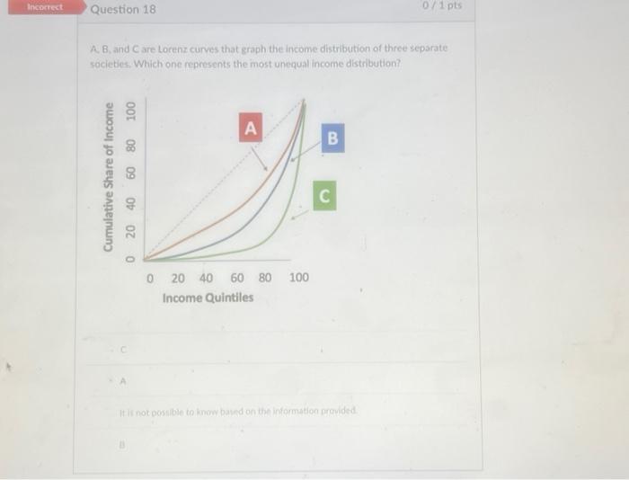 Solved A. B, And C Are Lorenz Curves That Graph The Income | Chegg.com ...