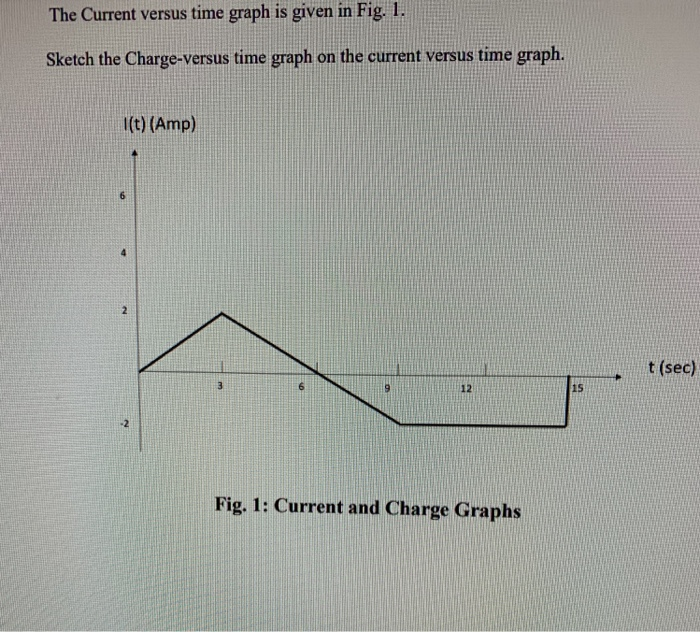 Solved The Current versus time graph is given in Fig. 1. | Chegg.com