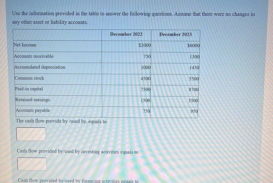 Solved Use The Information Provided In The Table To Answer | Chegg.com