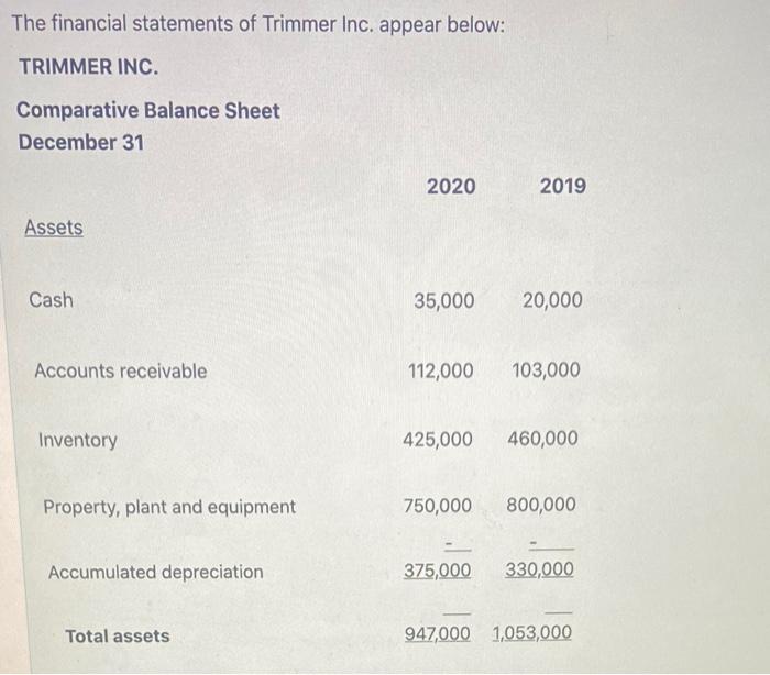 Solved The financial statements of Trimmer Inc. appear
