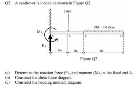 Solved Q2. A cantilever is loaded as shown in Figure Q2. (a) | Chegg.com