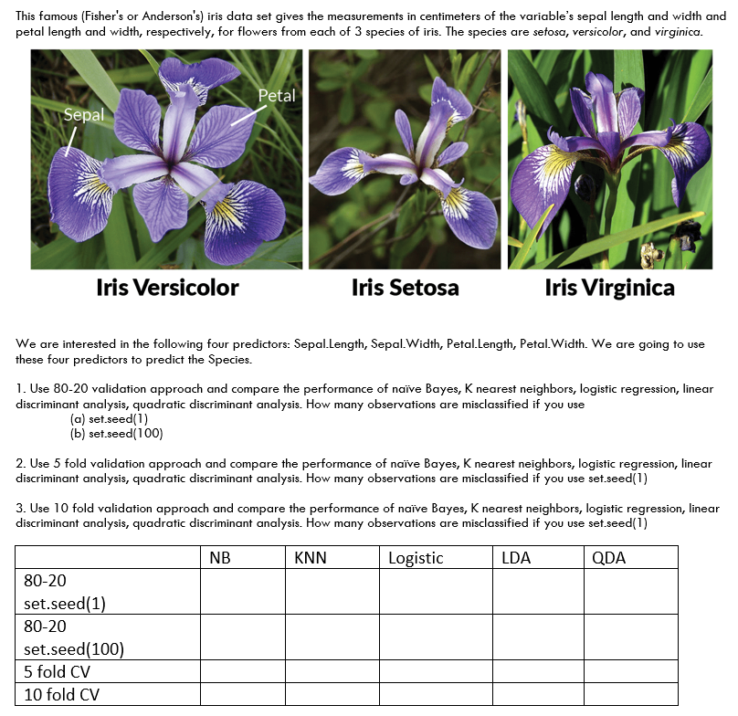 Solved This famous (Fisher's or Anderson's) ﻿iris data set | Chegg.com