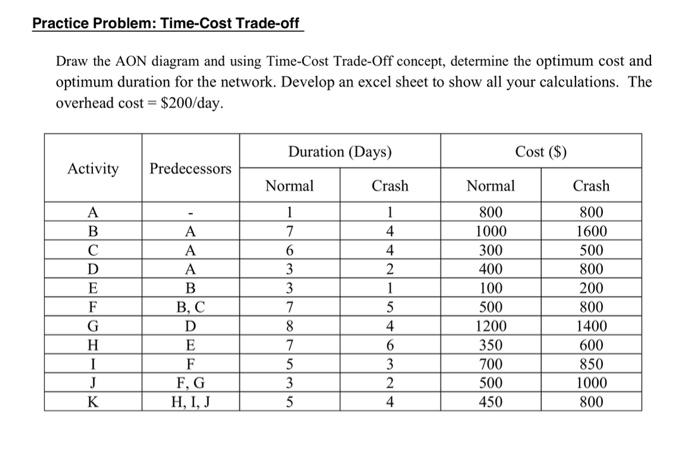 Solved ractice Problem: Time-Cost Trade-off Draw the AON | Chegg.com
