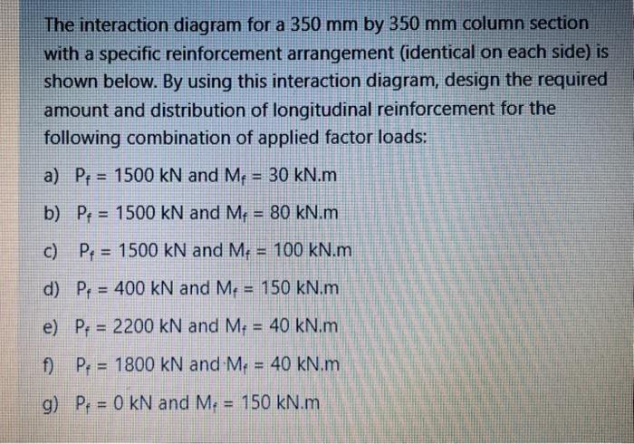 Solved The interaction diagram for a 350 mm by 350 mm column | Chegg.com