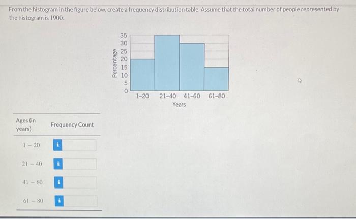 Solved From the histogram in the figure below, create a | Chegg.com