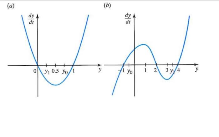 Solved 1. For each figure panel, draw the solution curve | Chegg.com