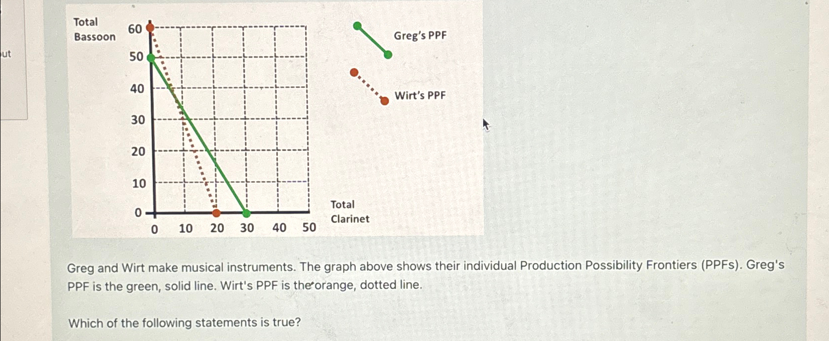Solved Greg and Wirt make musical instruments. The graph | Chegg.com