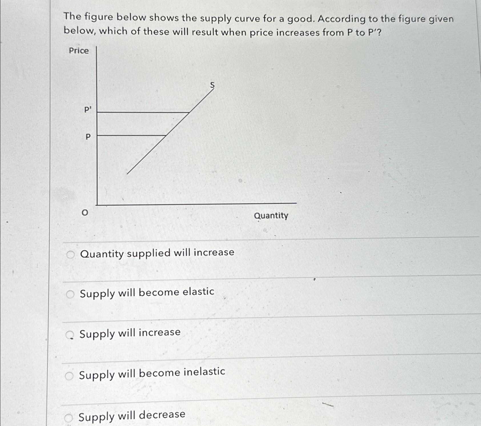 Solved The figure below shows the supply curve for a good. | Chegg.com
