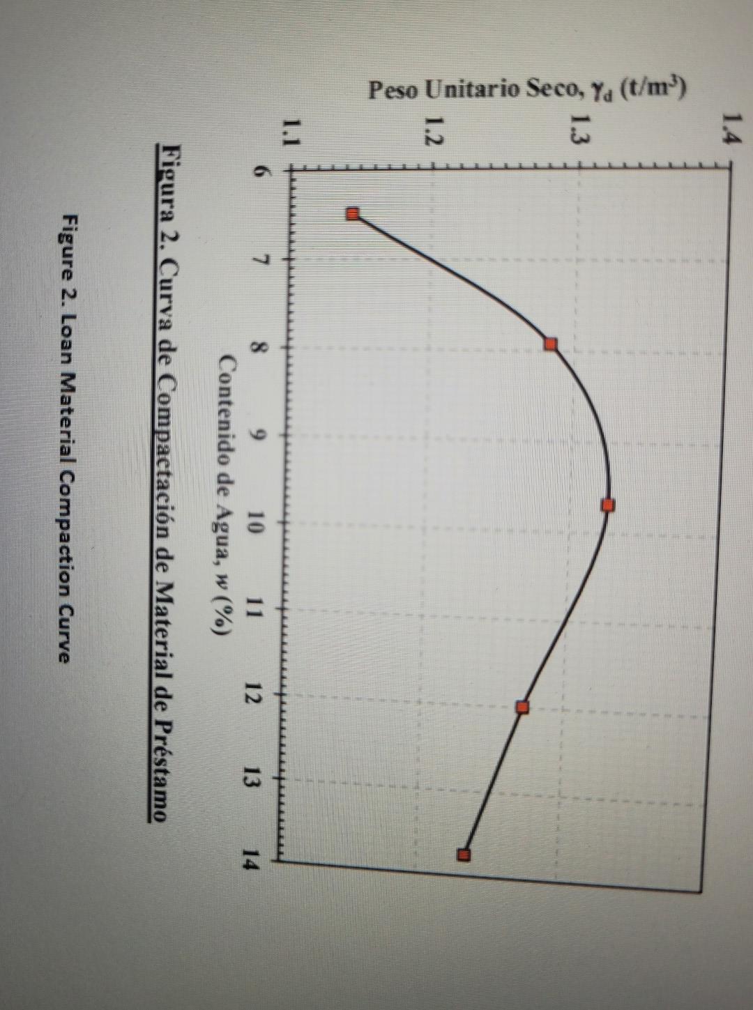 Figura 2. Curva de Compactación de Material de Préstamo Figure 2. Loan Material Compaction Curve