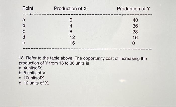 Solved Point -----) A B C E A. 4unitsofX. B. 8 Units Of X. | Chegg.com