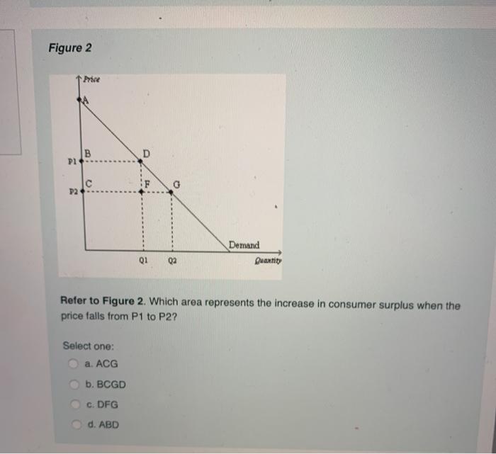 Solved Figure 2 Price B D PI с F G P2 Demand Duantity Q1 Q2 | Chegg.com