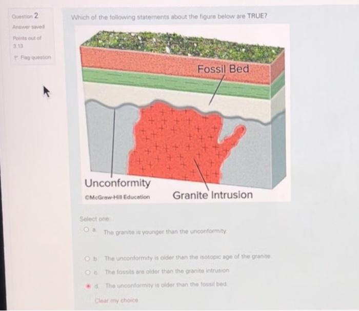 was about the lowe TRUE Fossil Bed Unconformity