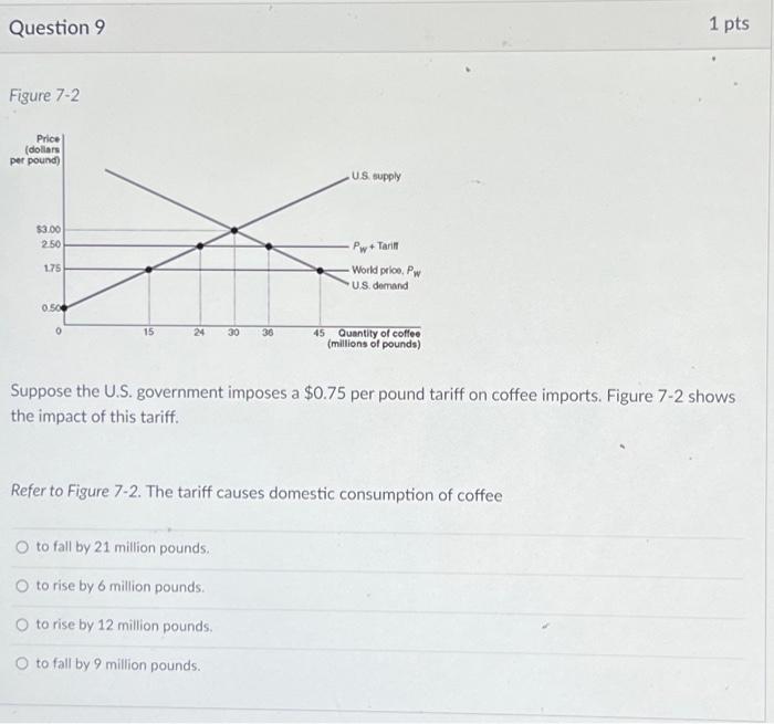 Solved Figure 7−2 Suppose the U.S. government imposes a | Chegg.com
