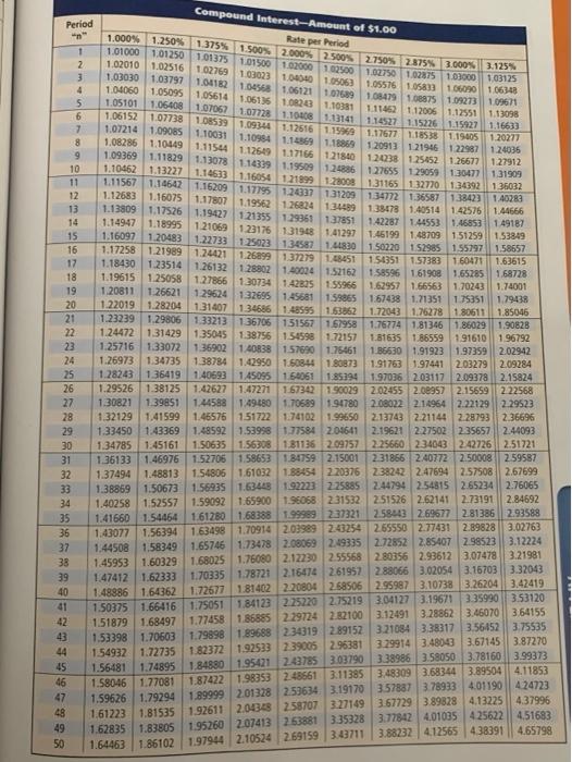 Solved Find the amount and compound interest using the | Chegg.com