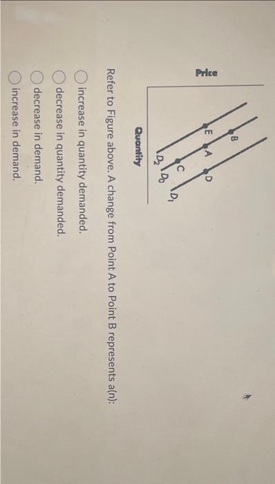 Solved Refer to Figure above. A change from Point A to Point | Chegg.com