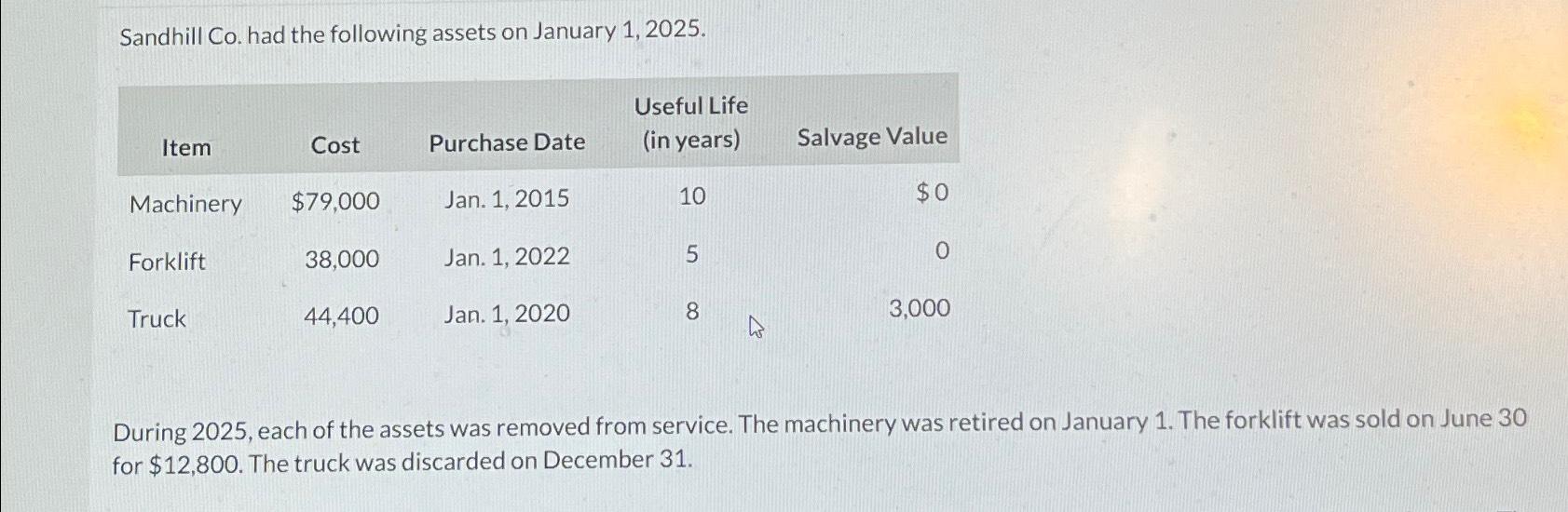 Solved Sandhill Co. ﻿had the following assets on January