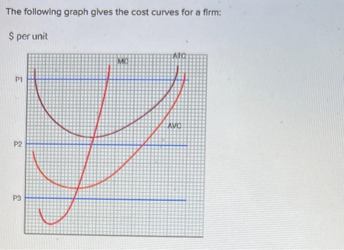Solved The following graph glves the cost curves for a firm: | Chegg.com