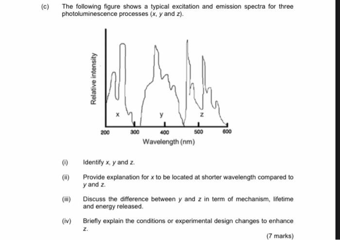 Solved (c) The following figure shows a typical excitation | Chegg.com