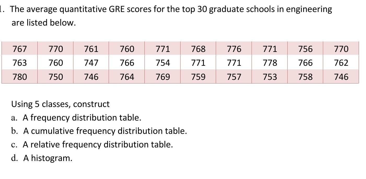 Solved 1. The average quantitative GRE scores for the top 30