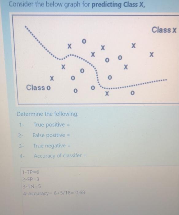 Solved Consider the below graph for predicting Class X, | Chegg.com