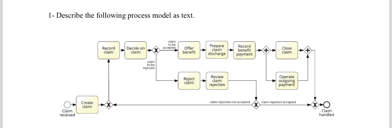 Solved 1- ﻿Describe the following process model as text. | Chegg.com